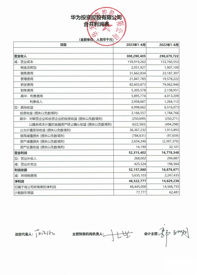 华为公布2023年上半年业绩报告，净利润约 465.23 亿元同比增长 218%，研发投入 826.04 亿元