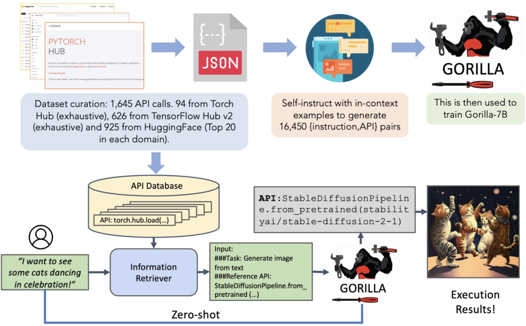 微软与加州大学合作开发出新的大语言模型 Gorilla