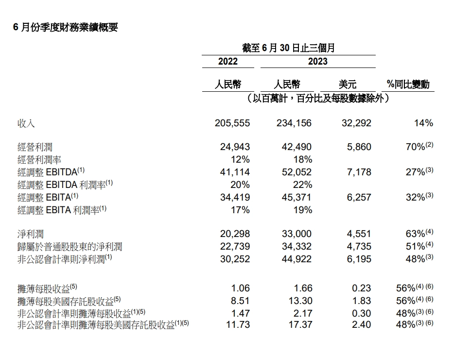 阿里巴巴发布财报：2023财年第一季度营收增长14%