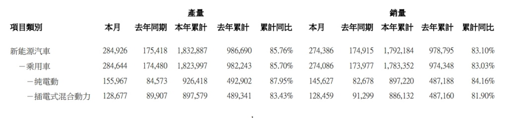 比亚迪发布 2023 年 8 月产销快报：新能源汽车销量274,386 辆，同比增长 56.8%