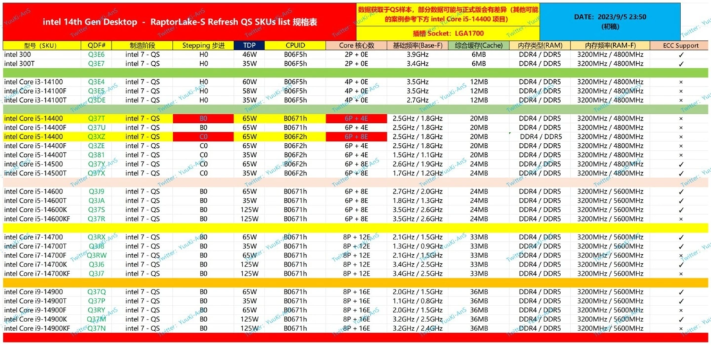 9月7日消息，据博主“结城安穗-YuuKi_AnS”透露，英特尔即将推出酷睿14代桌面处理器。相关处理器的型号已经曝光，并且据悉，这些型号是基于QS样本，与正式版可能会有所不同。