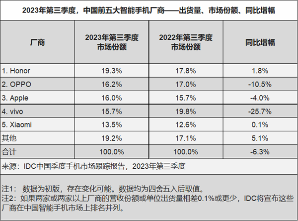 荣耀、OPPO、苹果、vivo和小米成为三季度中国市场前五强