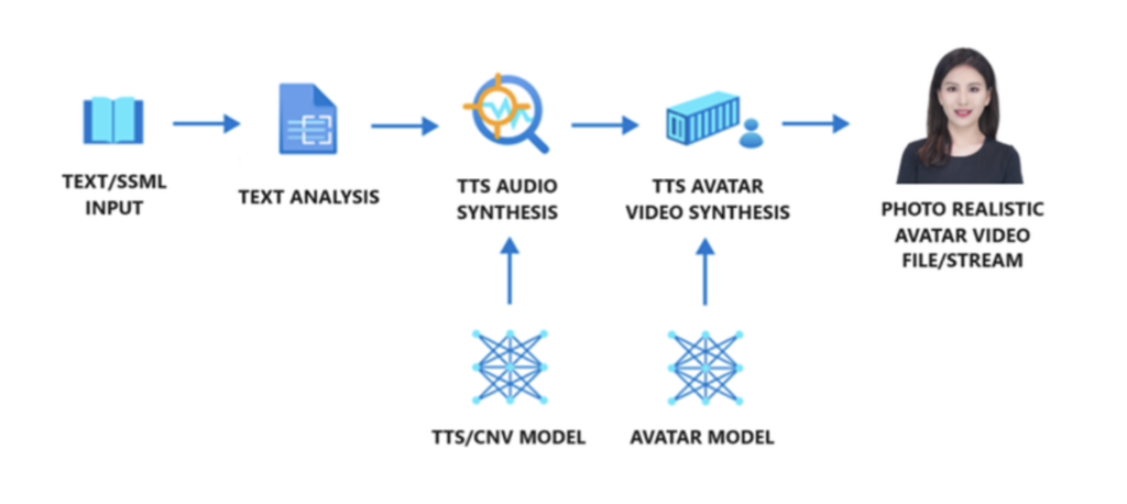 Azure AI TTS avatar预览上线