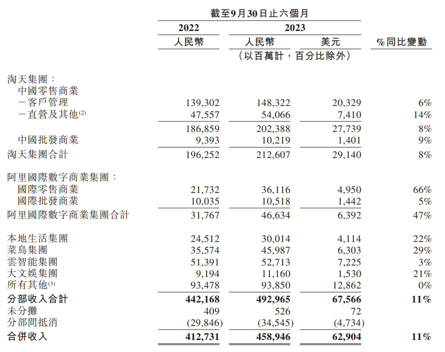 阿里巴巴2024财年中期财报