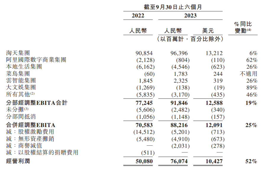 阿里巴巴2024财年中期财报