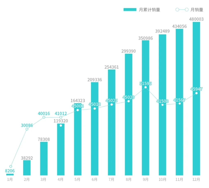 广汽埃安12月销量达到45947辆，全年销量突破48万辆，同比增长77%