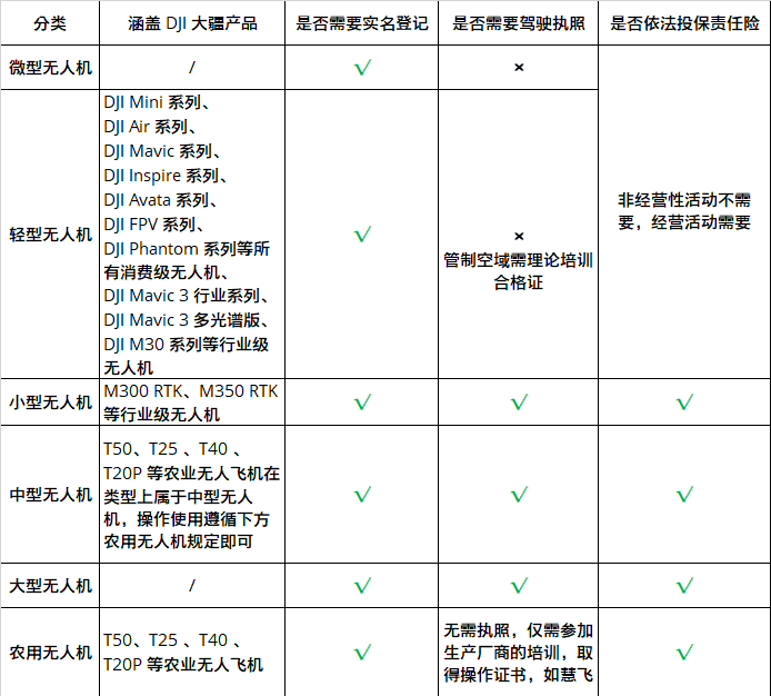 无人机“实名登记”、“驾驶执照”、“责任险”信息