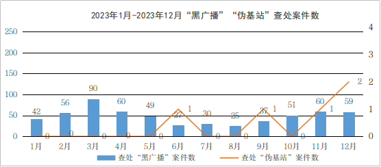 工信部公布2023年打击“黑广播”“伪基站”成果