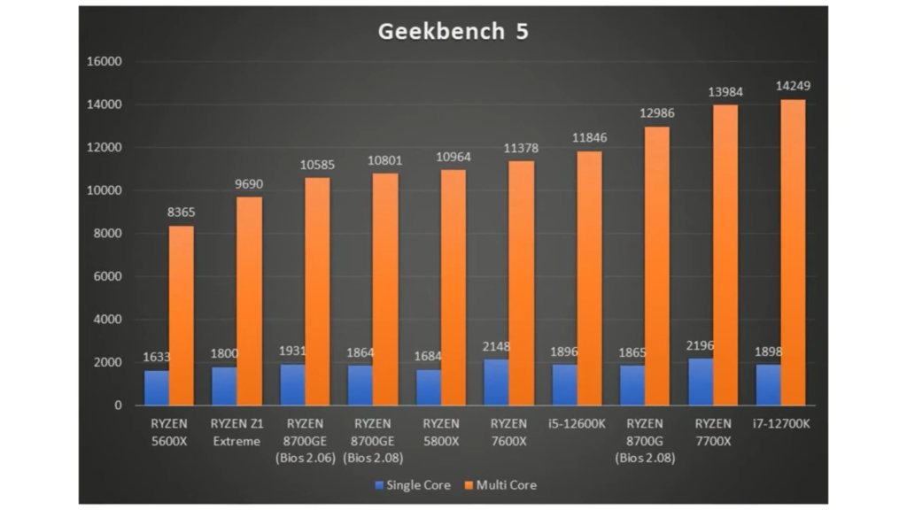 AMD新款锐龙7 8700GE处理器测试