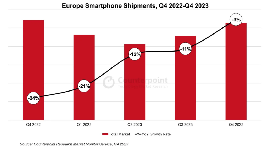 2023年第4季度欧洲智能手机市场报告