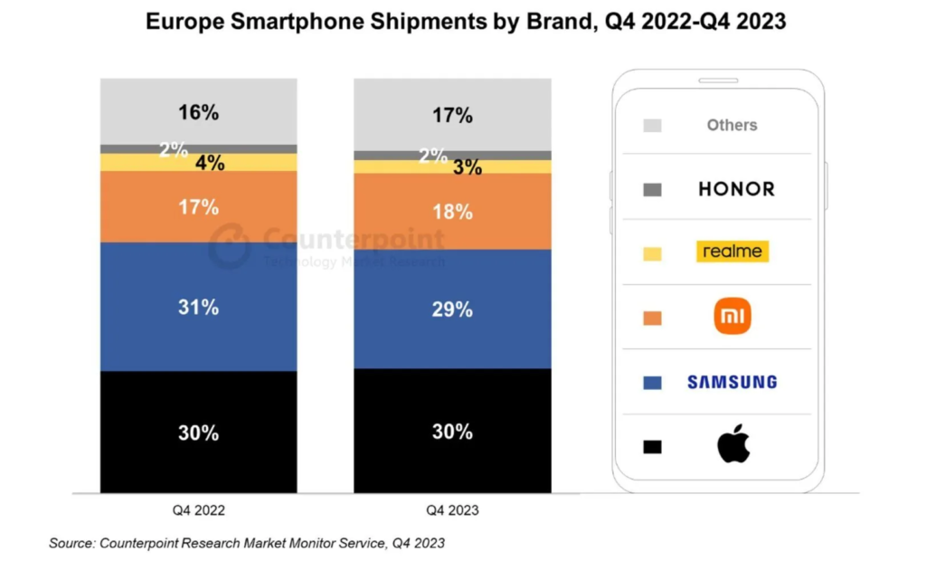 2023年第4季度欧洲智能手机市场报告