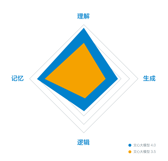 文心大模型4.0和3.5对比