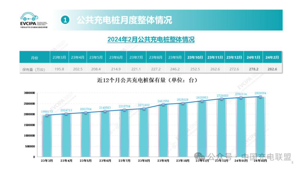 全国公共充电桩数量持续增长，2024年2月同比增长51.2%