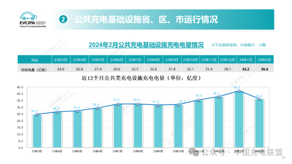 全国公共充电桩数量持续增长，2024年2月同比增长51.2%