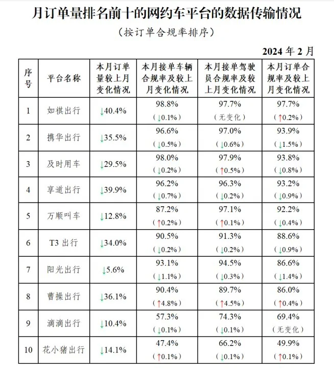 交通运输部公布2024年2月网约车数据：订单信息7.75亿单