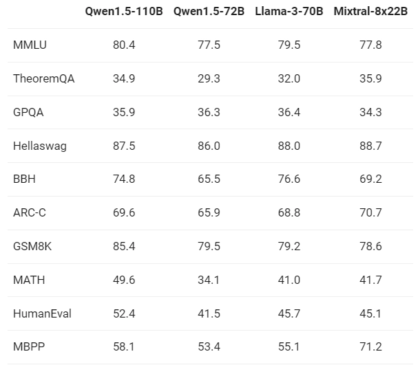 阿里巴巴Qwen1.5-110B与Llama3-70B模型对比