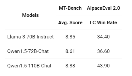 Qwen1.5-110B在MT-Bench和AlpacaEval 2.0的测试