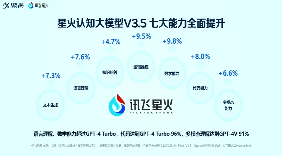 讯飞星火大模型V3.5