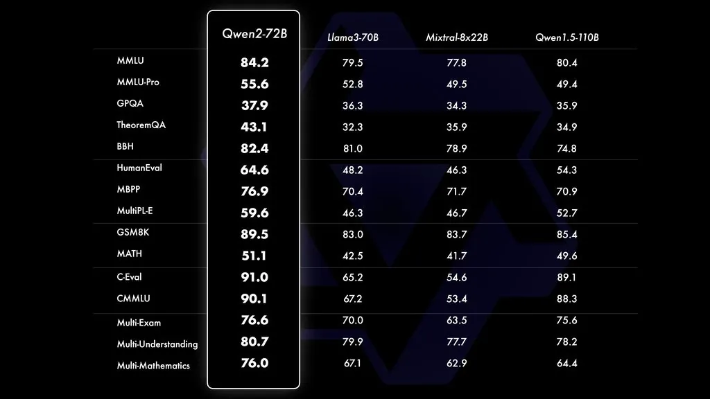 通义千问 AI 开源模型升级 Qwen2