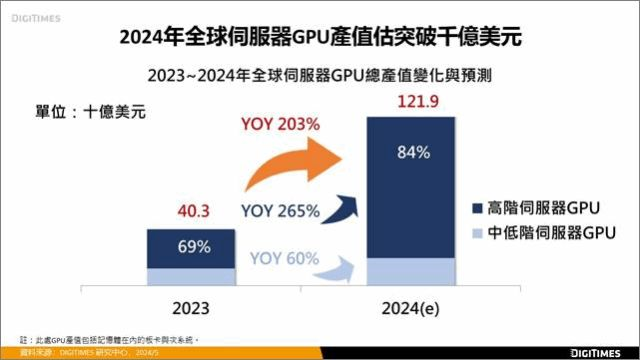 AI推动2024年全球服务器GPU产值预计达1219亿美元