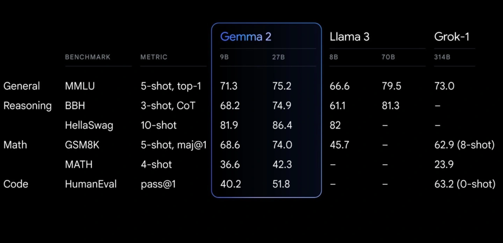 谷歌发布Gemma 2开源AI模型