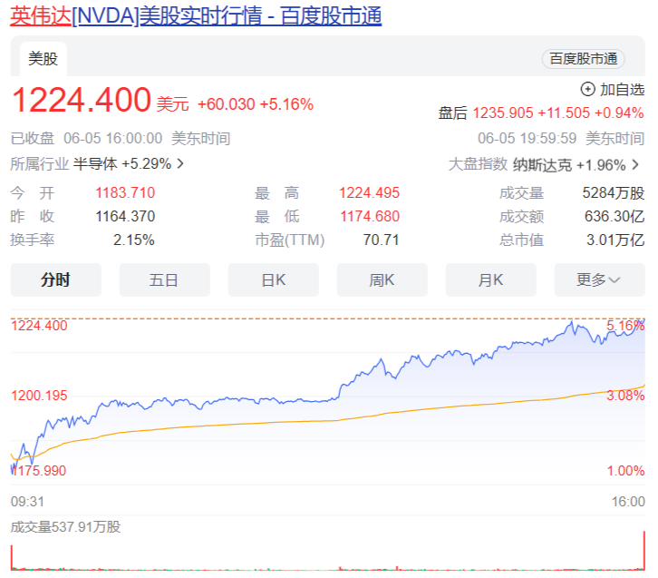 英伟达股价