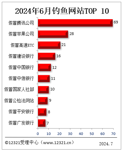 12321中心公布6月钓鱼诈骗网站投诉情况