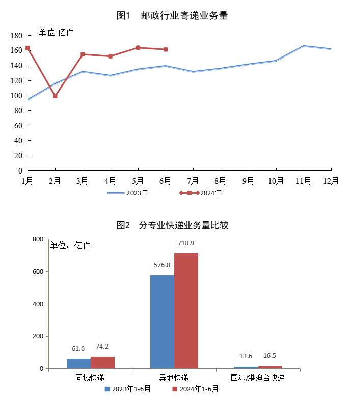 2024年上半年我国快递业务量