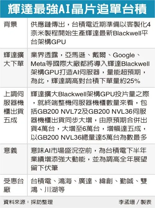 英伟达Blackwell GPU投片量激增