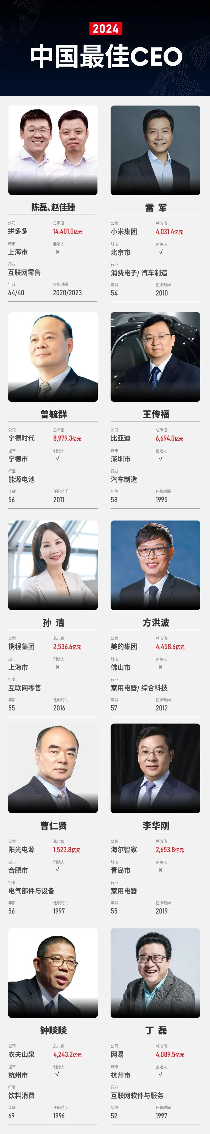 福布斯中国2024年最佳CEO榜单