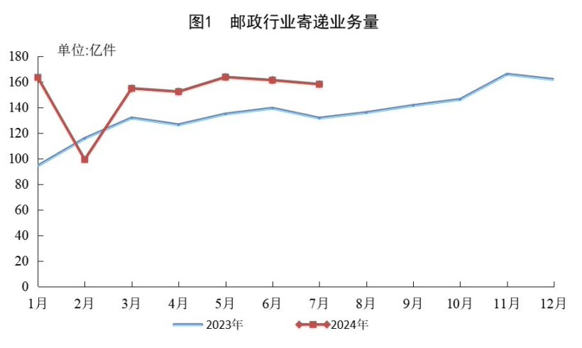 7 月我国快递业务量