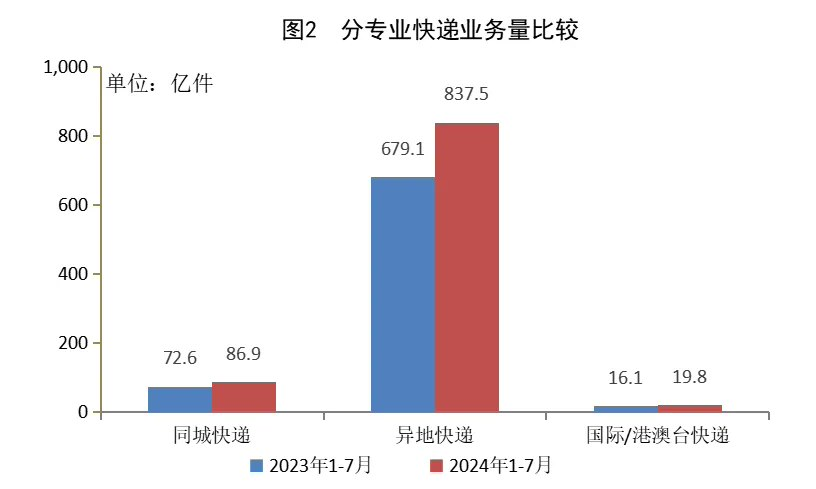 7 月我国快递业务量