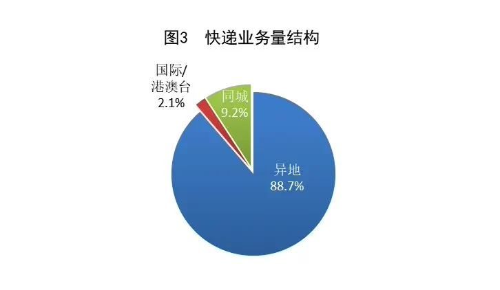 7 月我国快递业务量