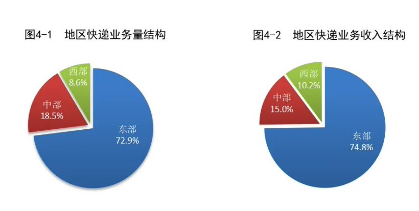 7 月我国快递业务量