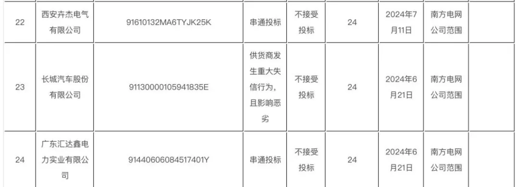 长城汽车遭南方电网"拉黑" 投标受限24个月