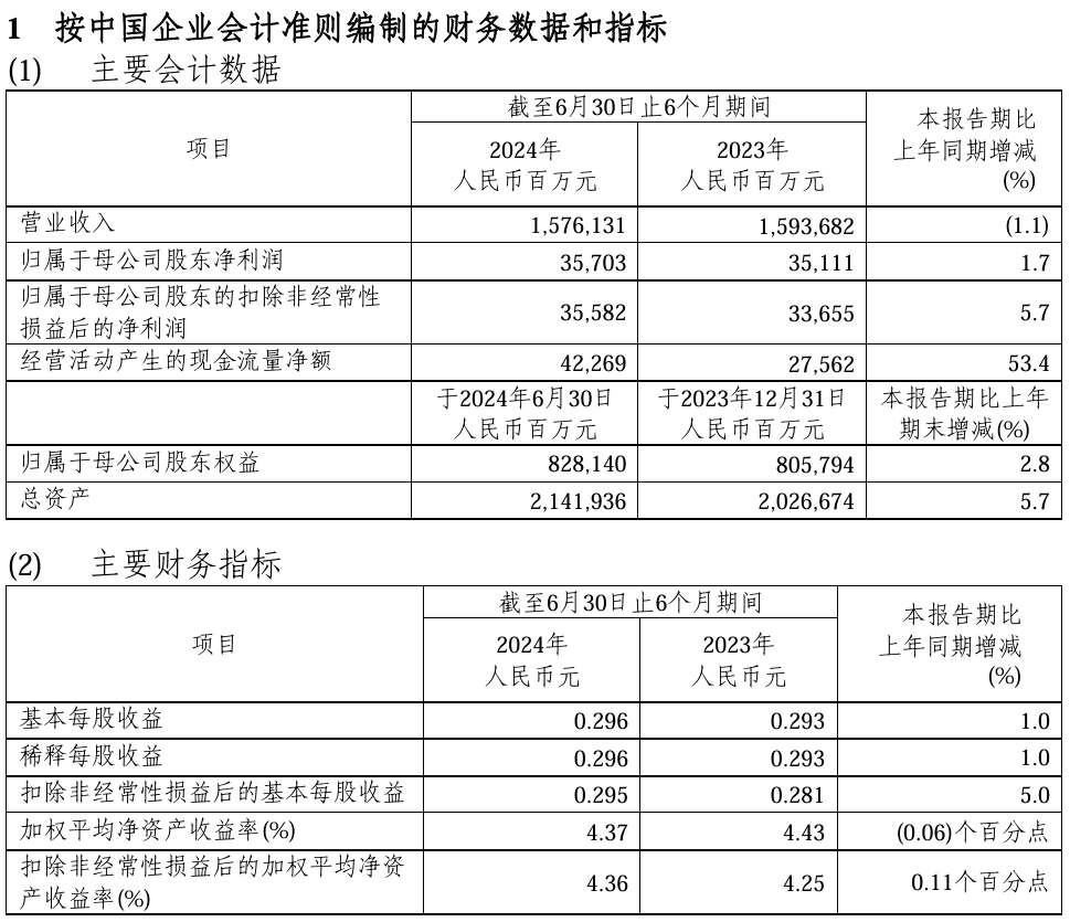 中国石化2024年上半年业绩