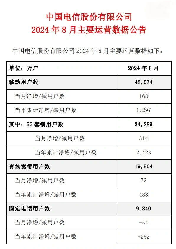 中国电信8月5G套餐用户数近3.43亿户