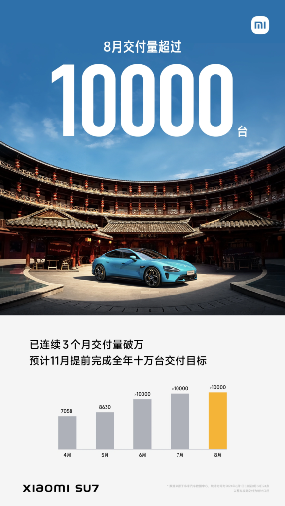 小米 SU7 汽车8月交付量超 1 万台