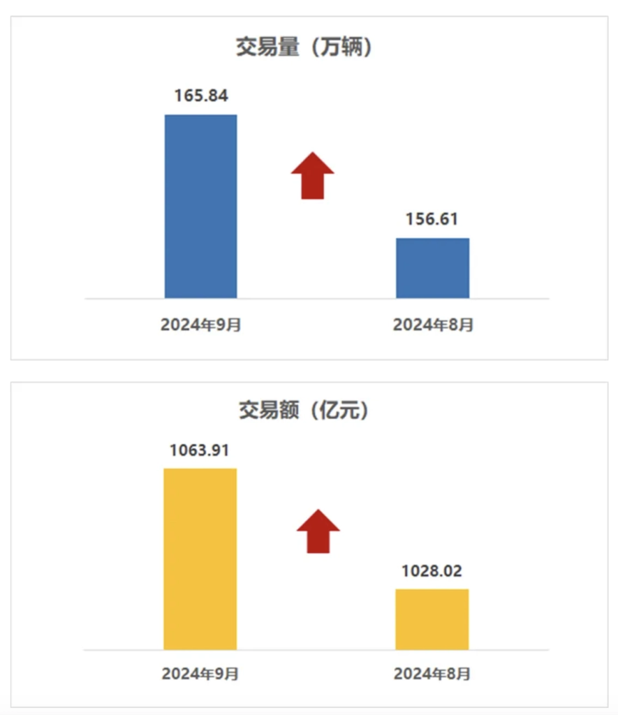 9月全国二手车交易量