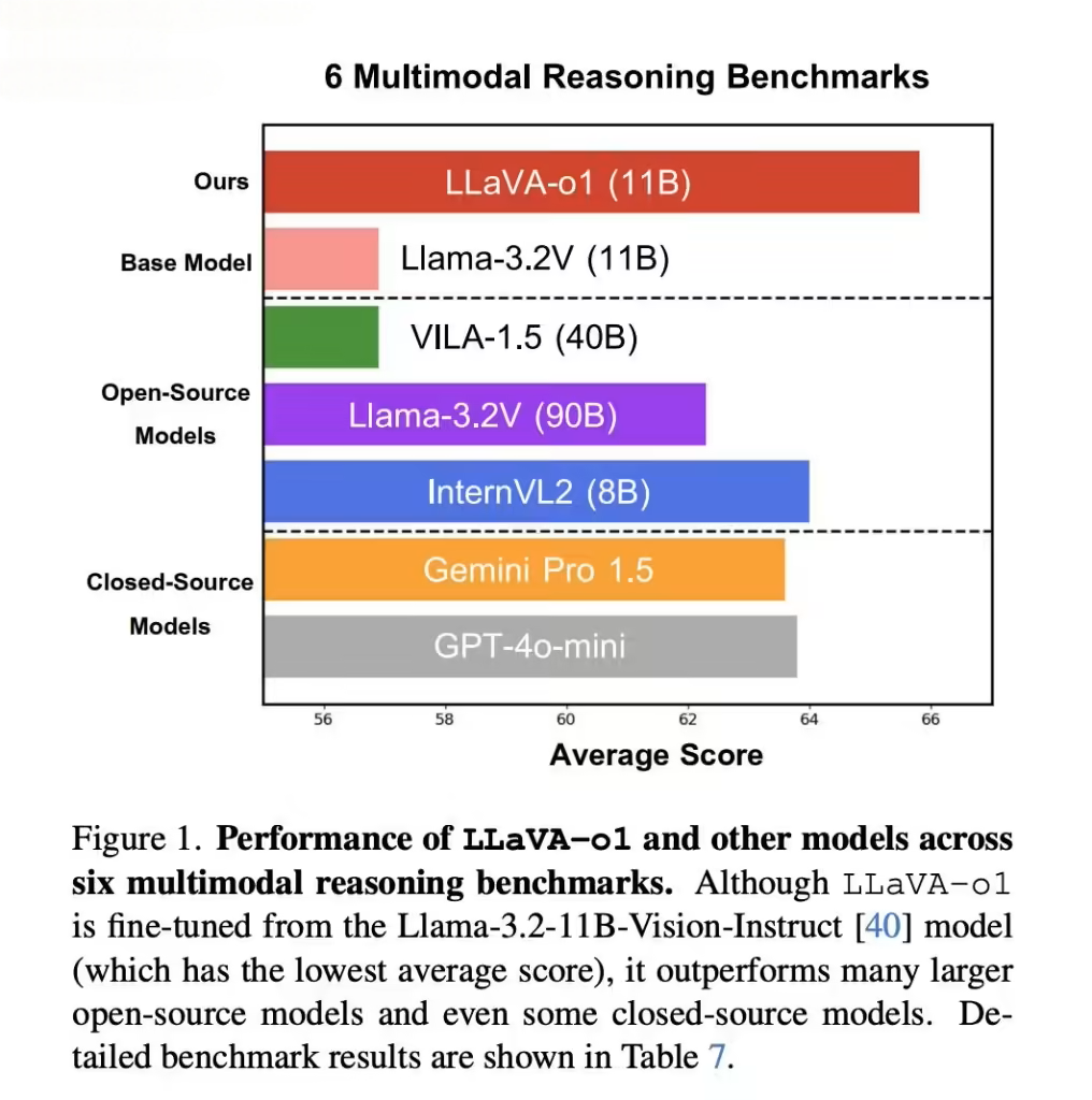 北大清华等联合发布 LLaVA-o1