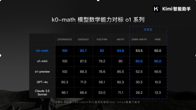 Kimi数学推理模型k0-math