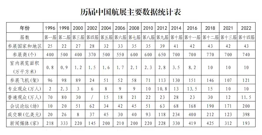 历届中国航展主要数据统计表