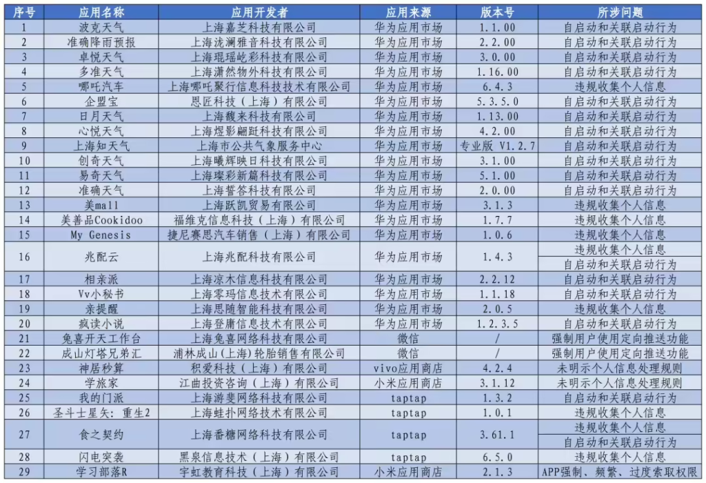 上海市通信管理局通报29款侵害用户权益的App和小程序