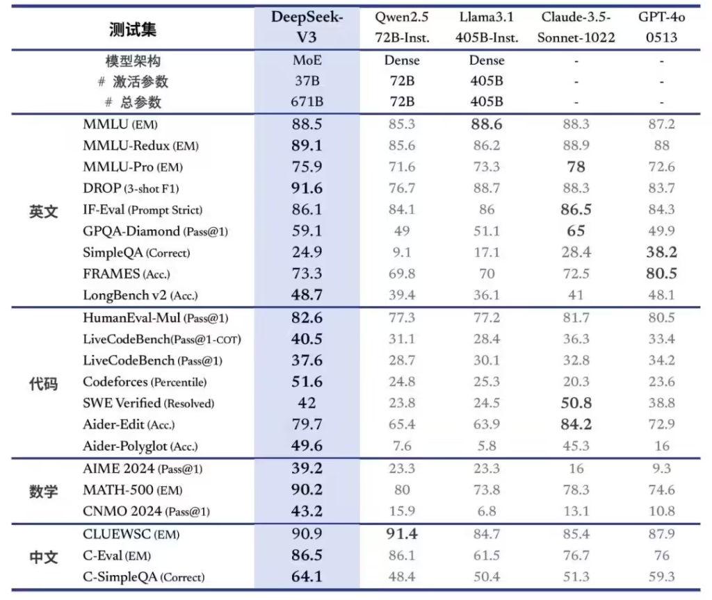 DeepSeek-V3 模型正式上线并开源