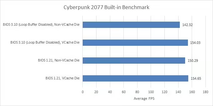 AMD禁用Zen 4处理器循环缓冲区