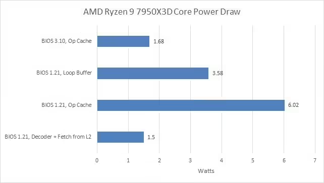 AMD禁用Zen 4处理器循环缓冲区