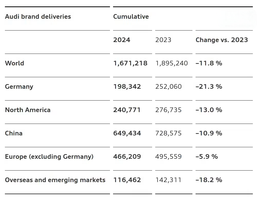 奥迪2024年全球销量