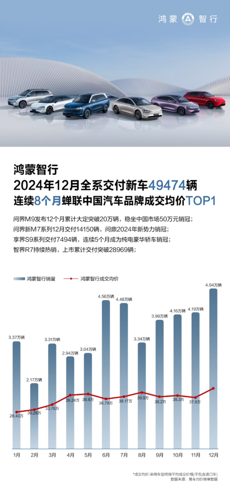 鸿蒙智行2024年市场表现亮眼，销量数据多项夺冠