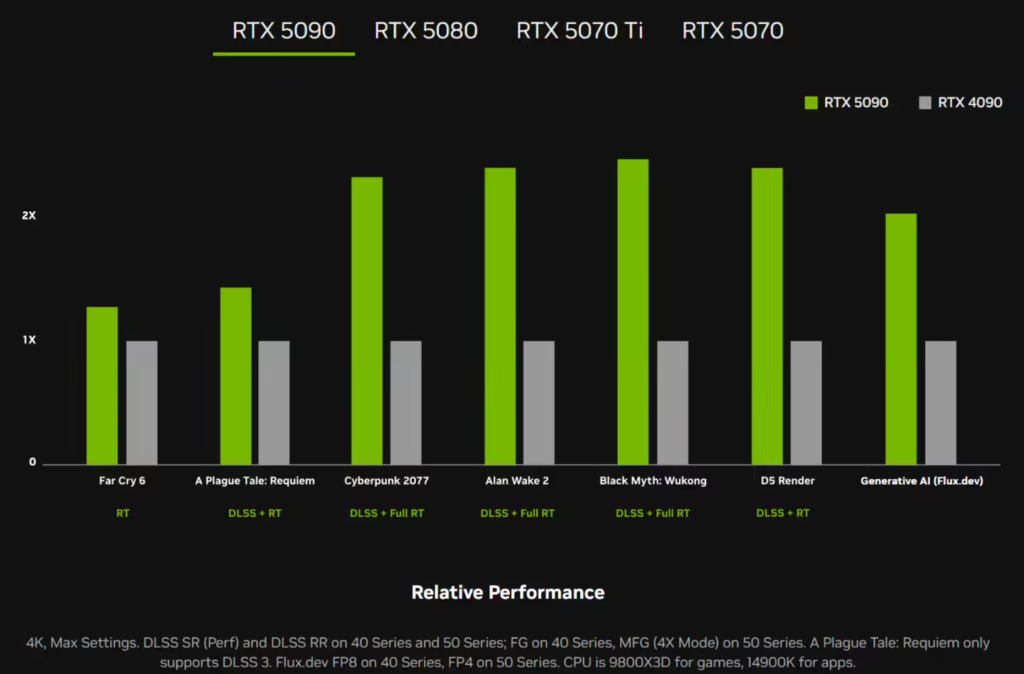 英伟达 RTX 50 系列显卡性能翻倍增长，支持 DLSS 4 多帧生成功能