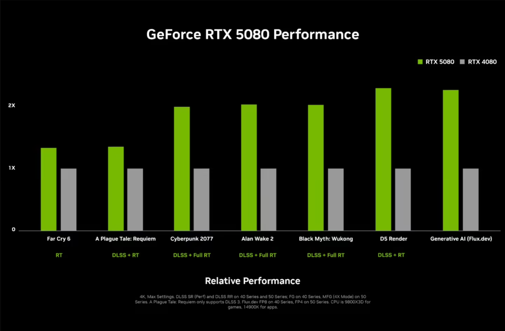 英伟达 RTX 50 系列显卡性能翻倍增长，支持 DLSS 4 多帧生成功能